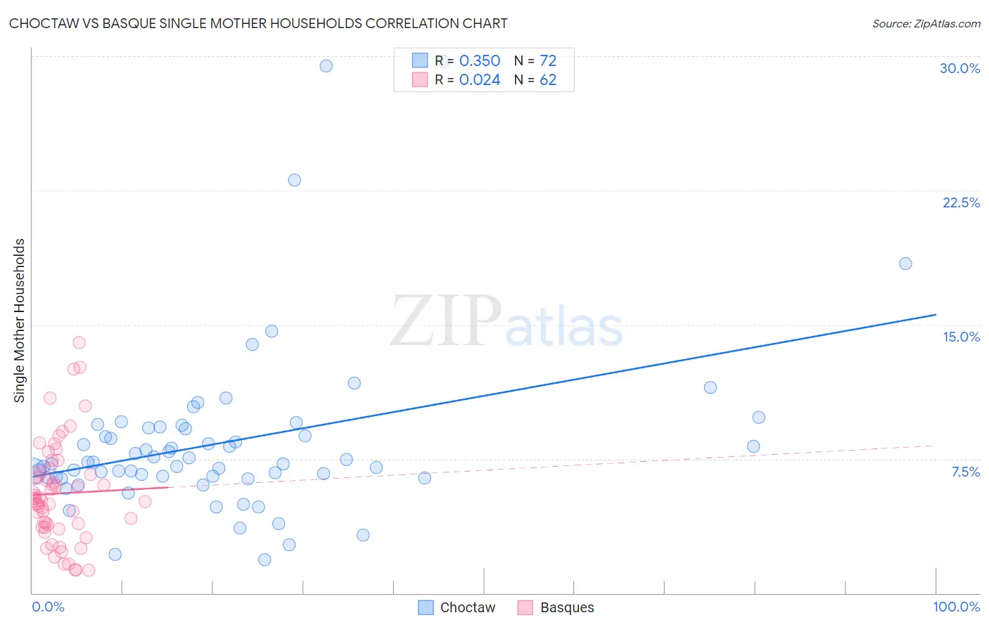 Choctaw vs Basque Single Mother Households