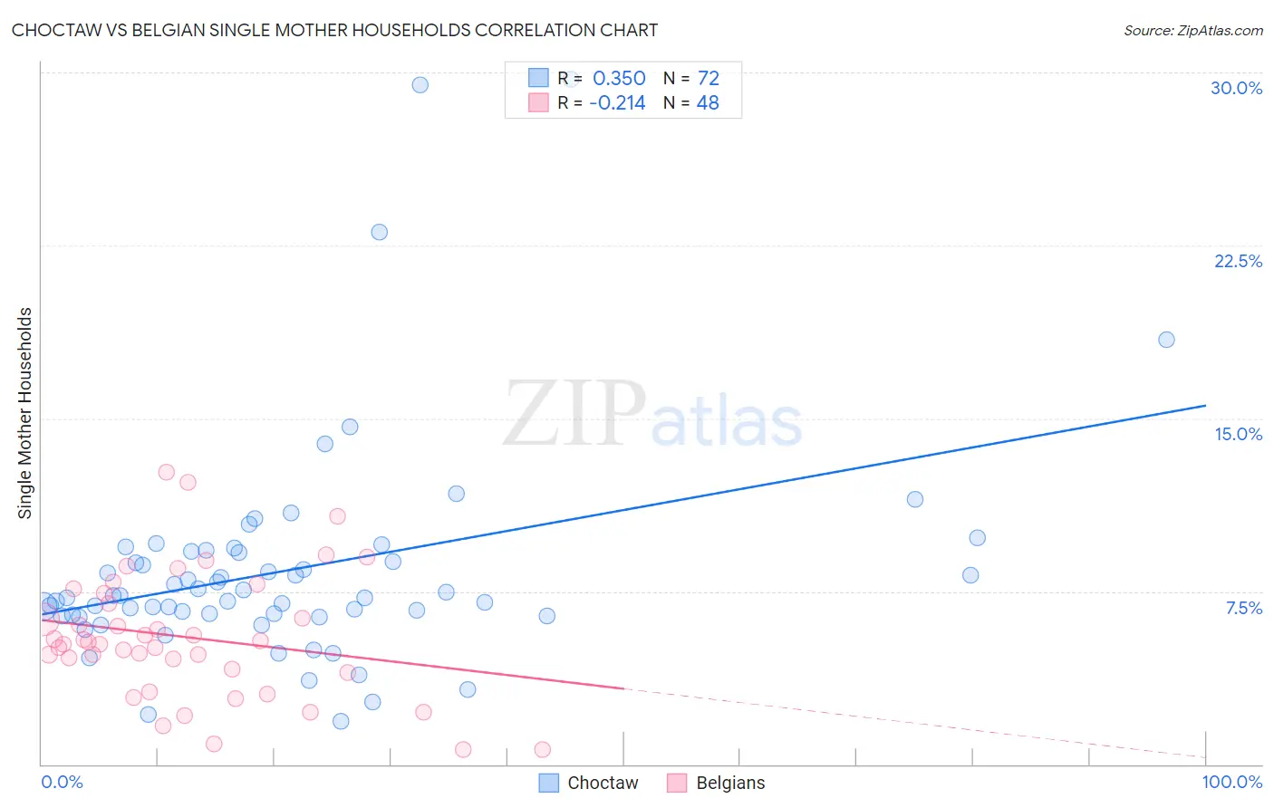 Choctaw vs Belgian Single Mother Households