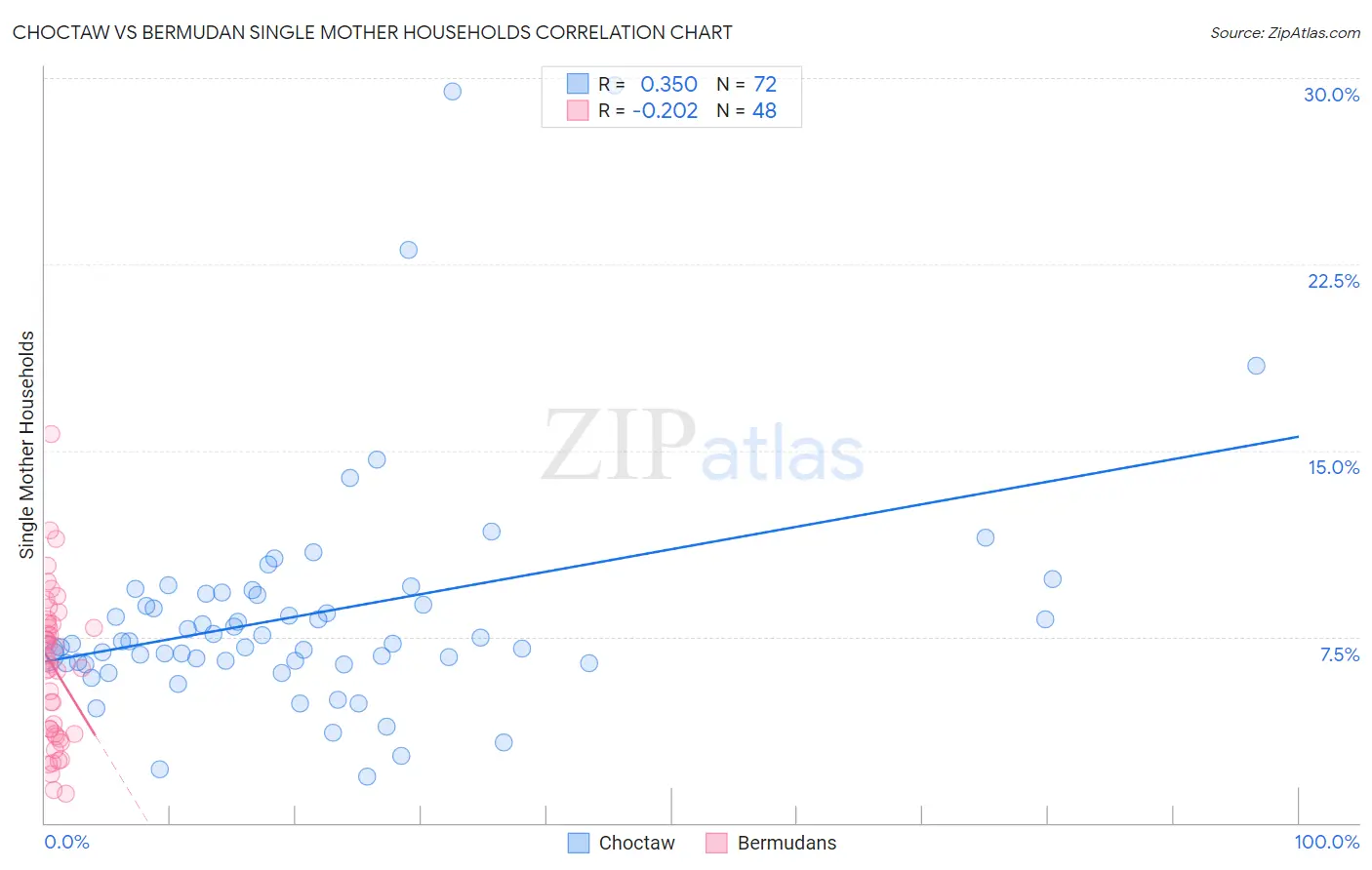 Choctaw vs Bermudan Single Mother Households