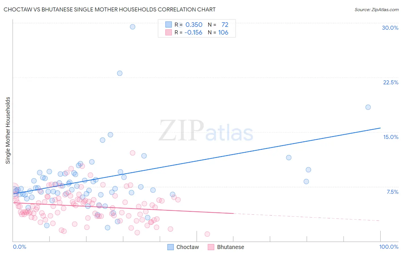 Choctaw vs Bhutanese Single Mother Households