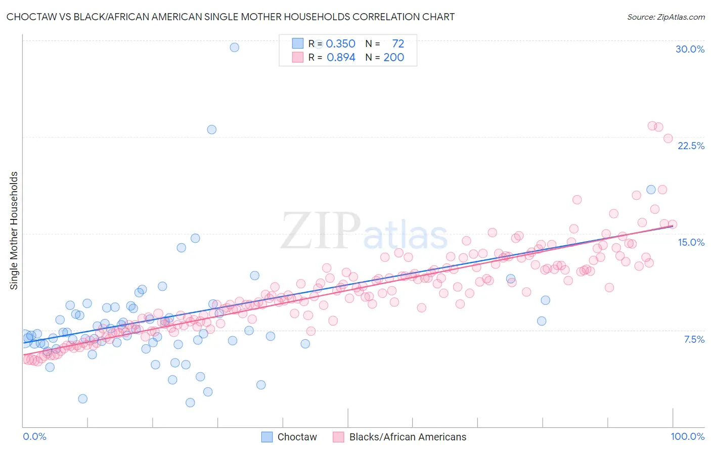 Choctaw vs Black/African American Single Mother Households