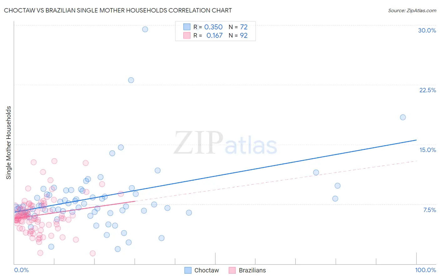 Choctaw vs Brazilian Single Mother Households