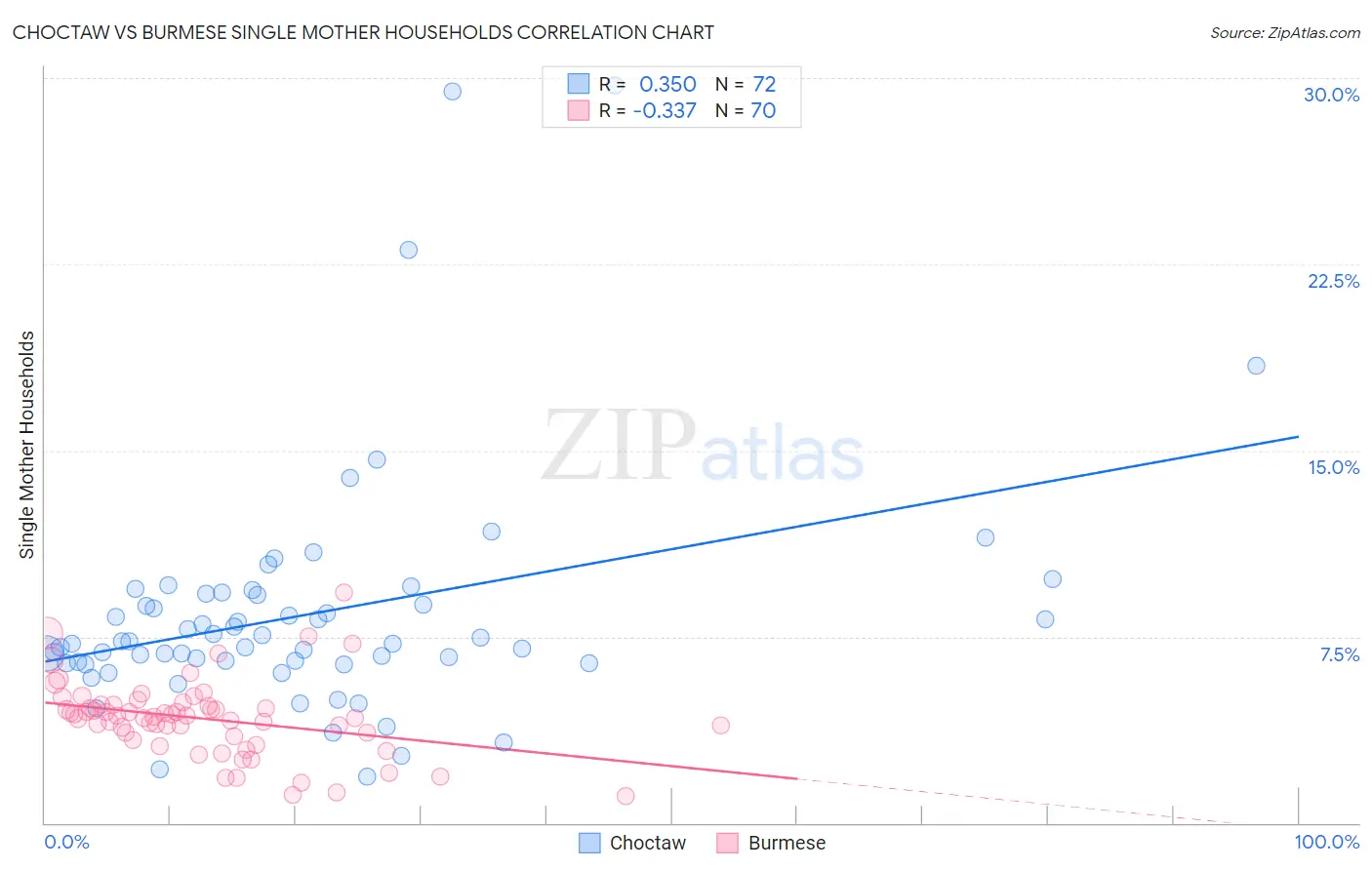 Choctaw vs Burmese Single Mother Households