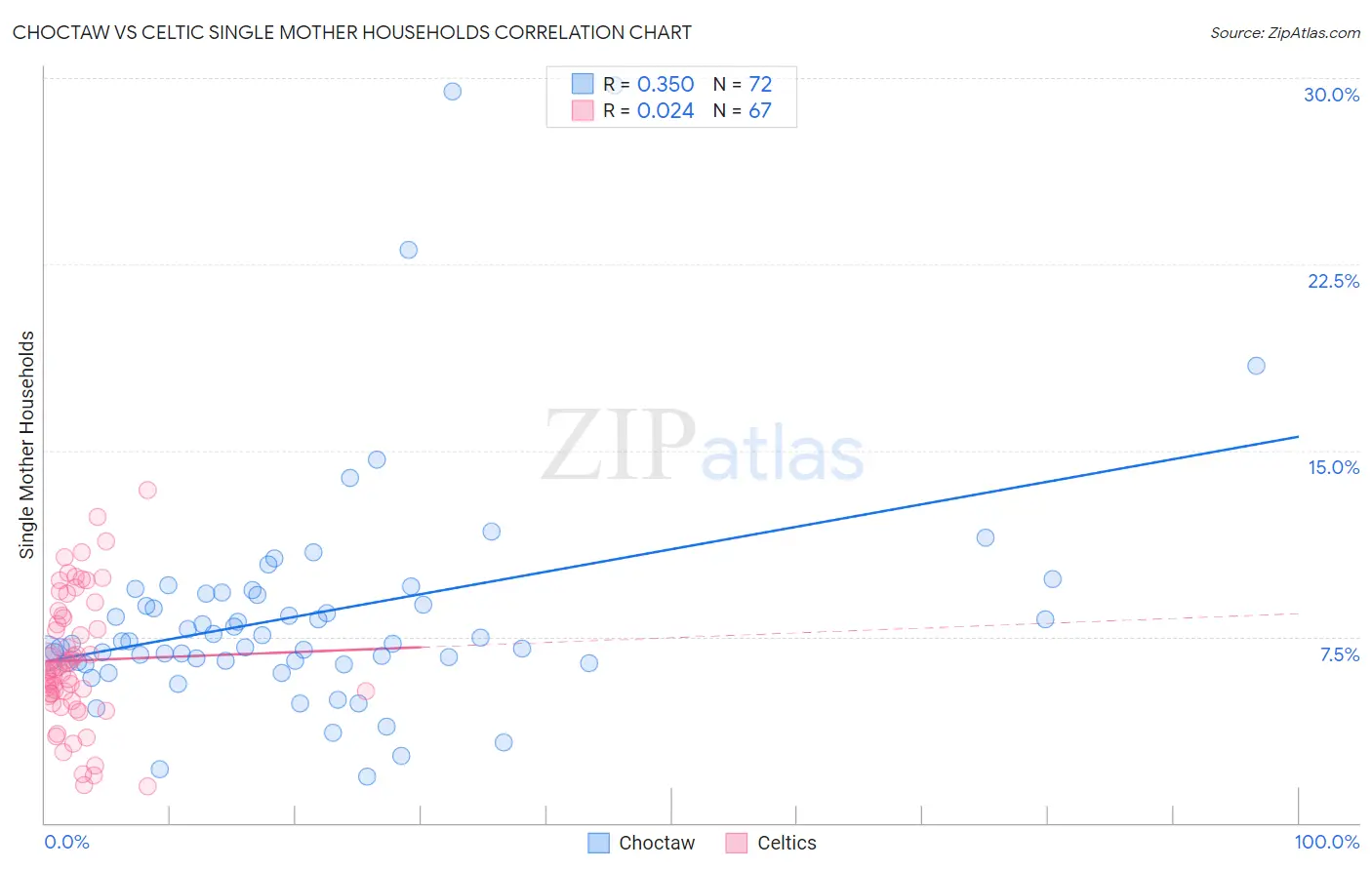 Choctaw vs Celtic Single Mother Households