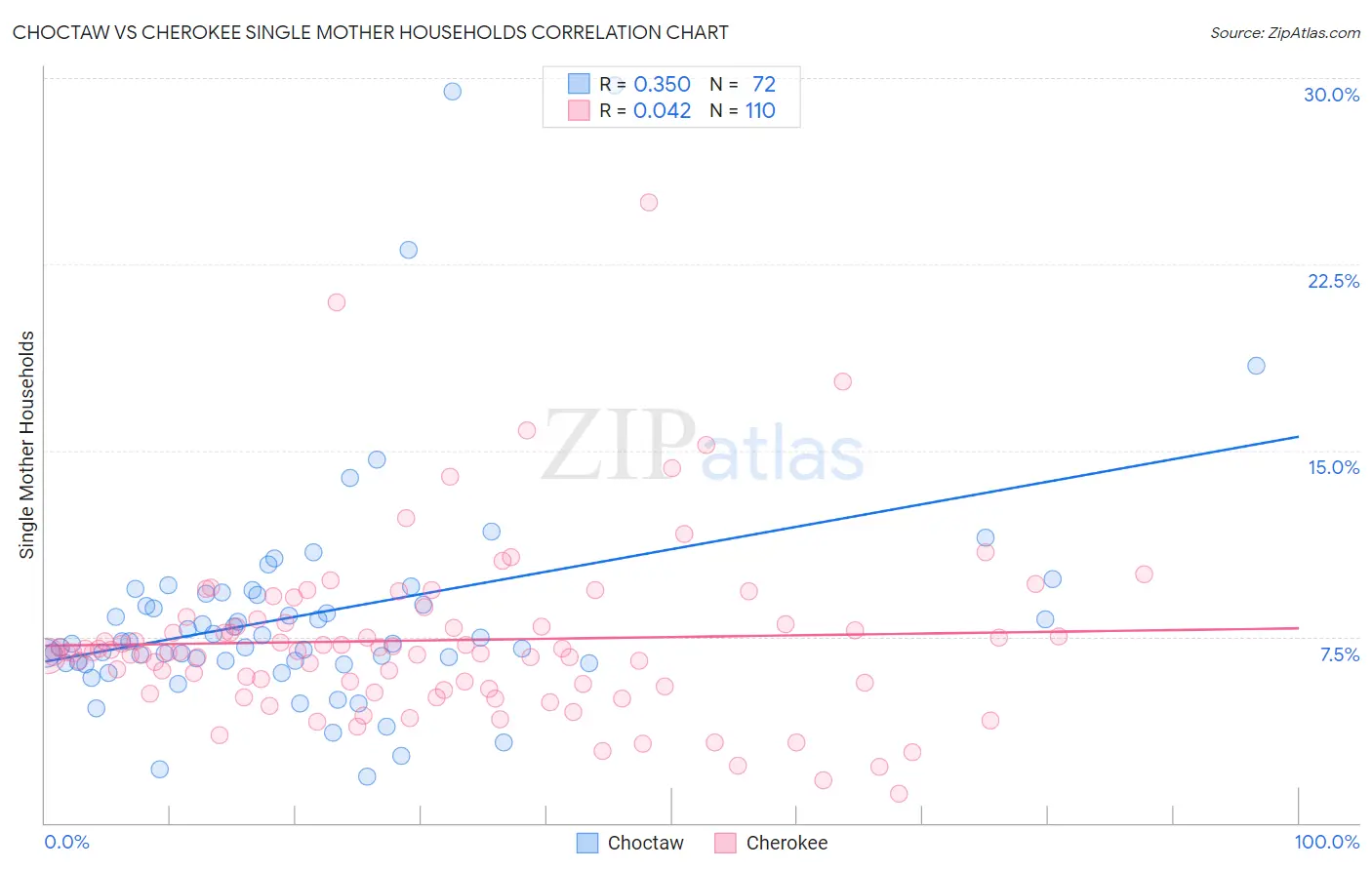 Choctaw vs Cherokee Single Mother Households