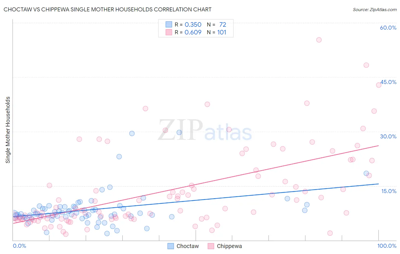 Choctaw vs Chippewa Single Mother Households