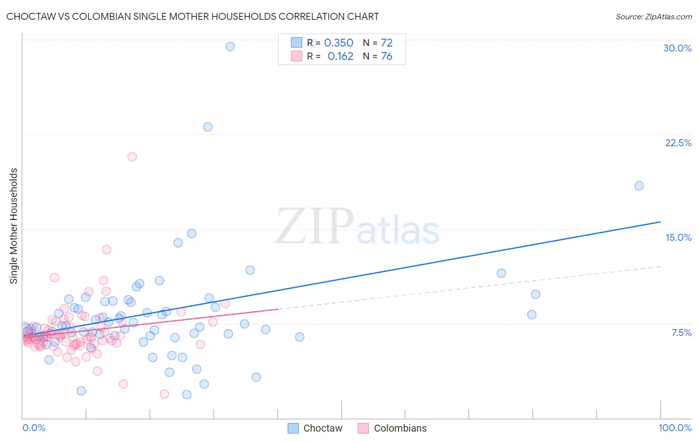 Choctaw vs Colombian Single Mother Households