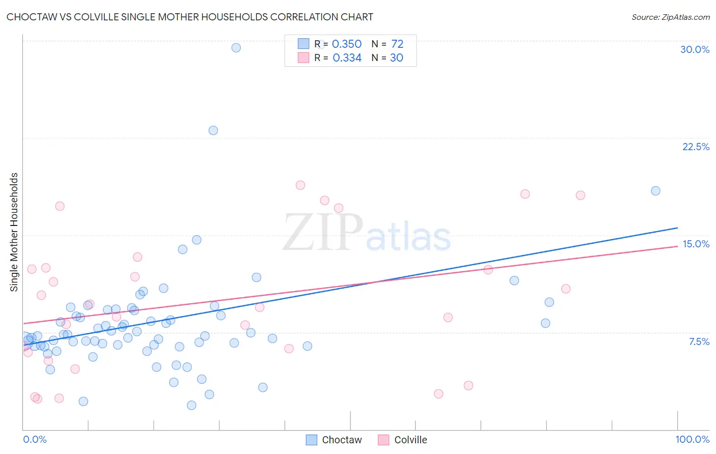 Choctaw vs Colville Single Mother Households