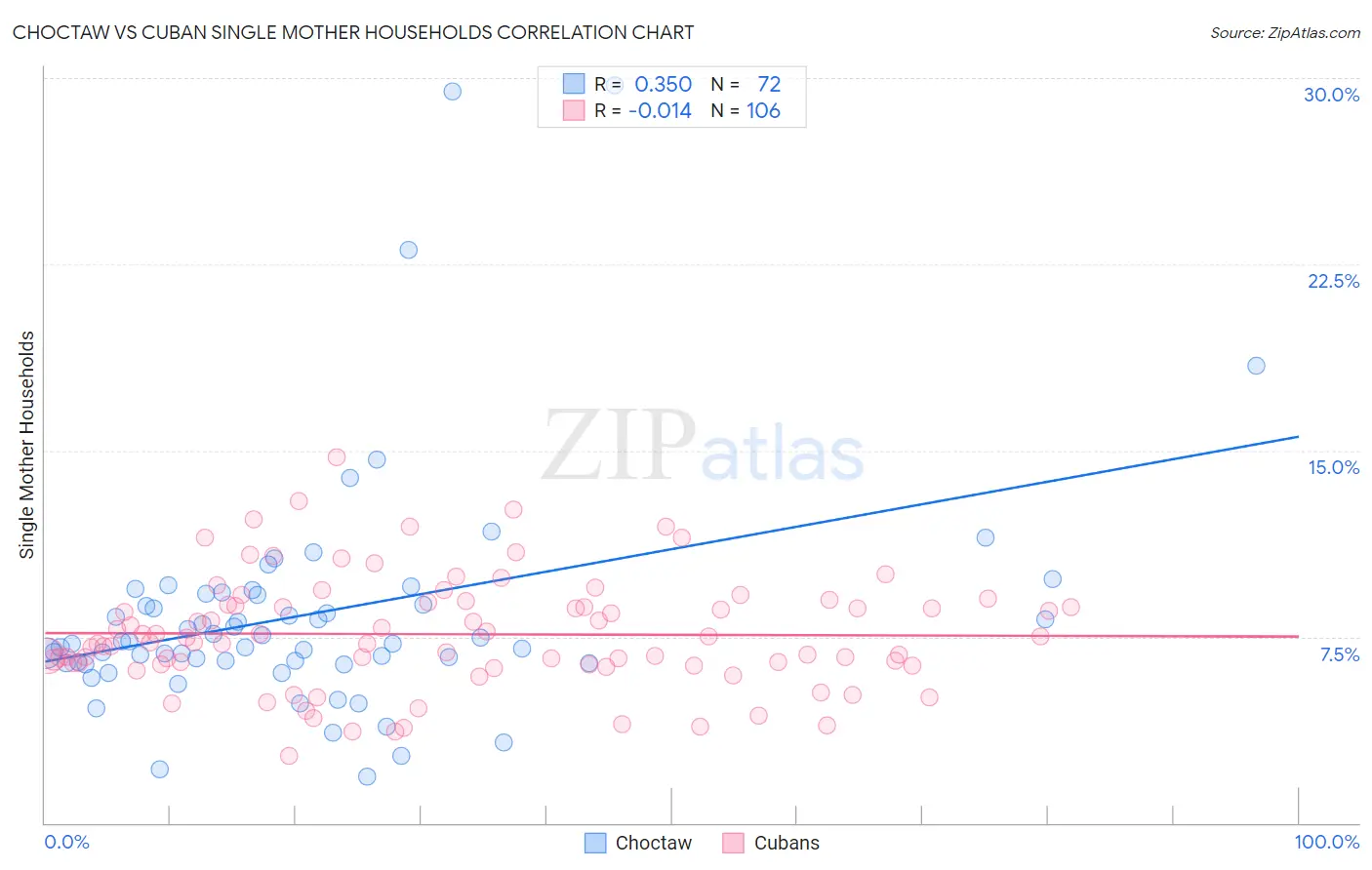 Choctaw vs Cuban Single Mother Households