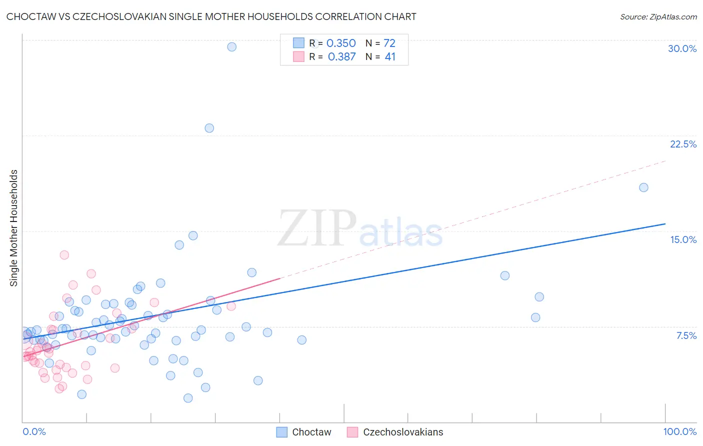 Choctaw vs Czechoslovakian Single Mother Households