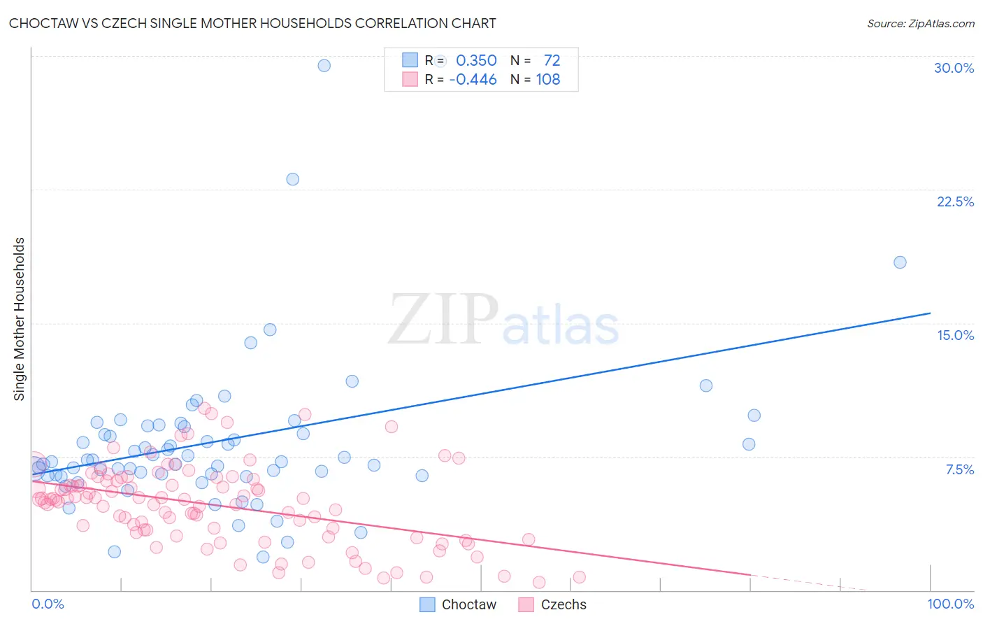 Choctaw vs Czech Single Mother Households
