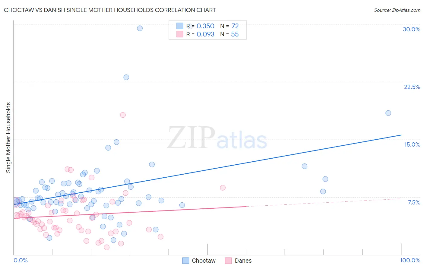 Choctaw vs Danish Single Mother Households