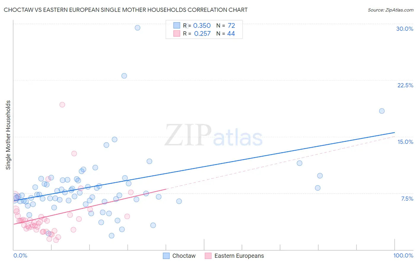 Choctaw vs Eastern European Single Mother Households