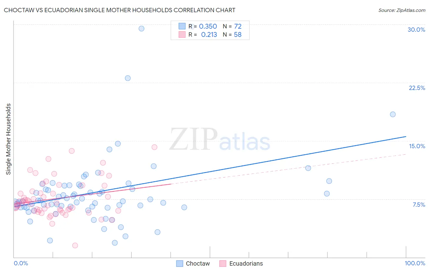 Choctaw vs Ecuadorian Single Mother Households