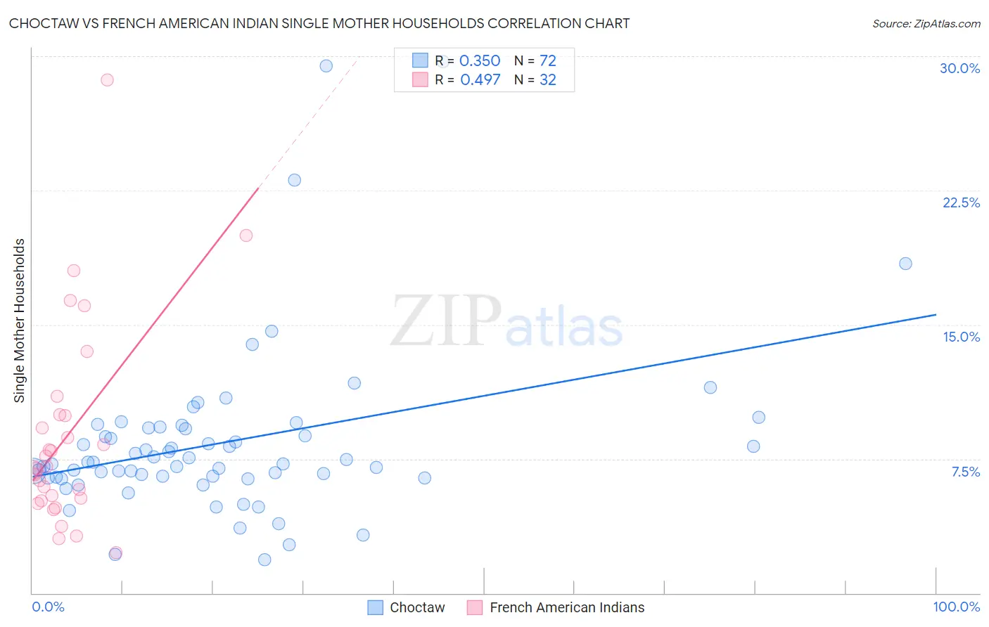 Choctaw vs French American Indian Single Mother Households