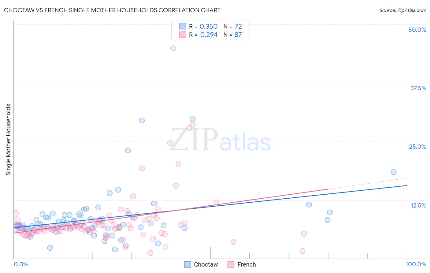 Choctaw vs French Single Mother Households