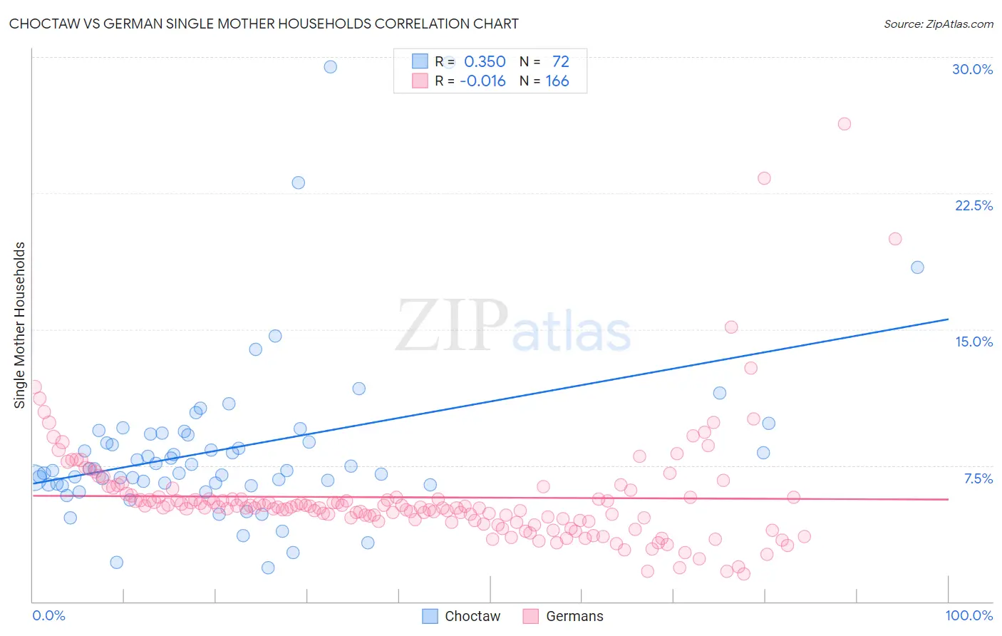 Choctaw vs German Single Mother Households