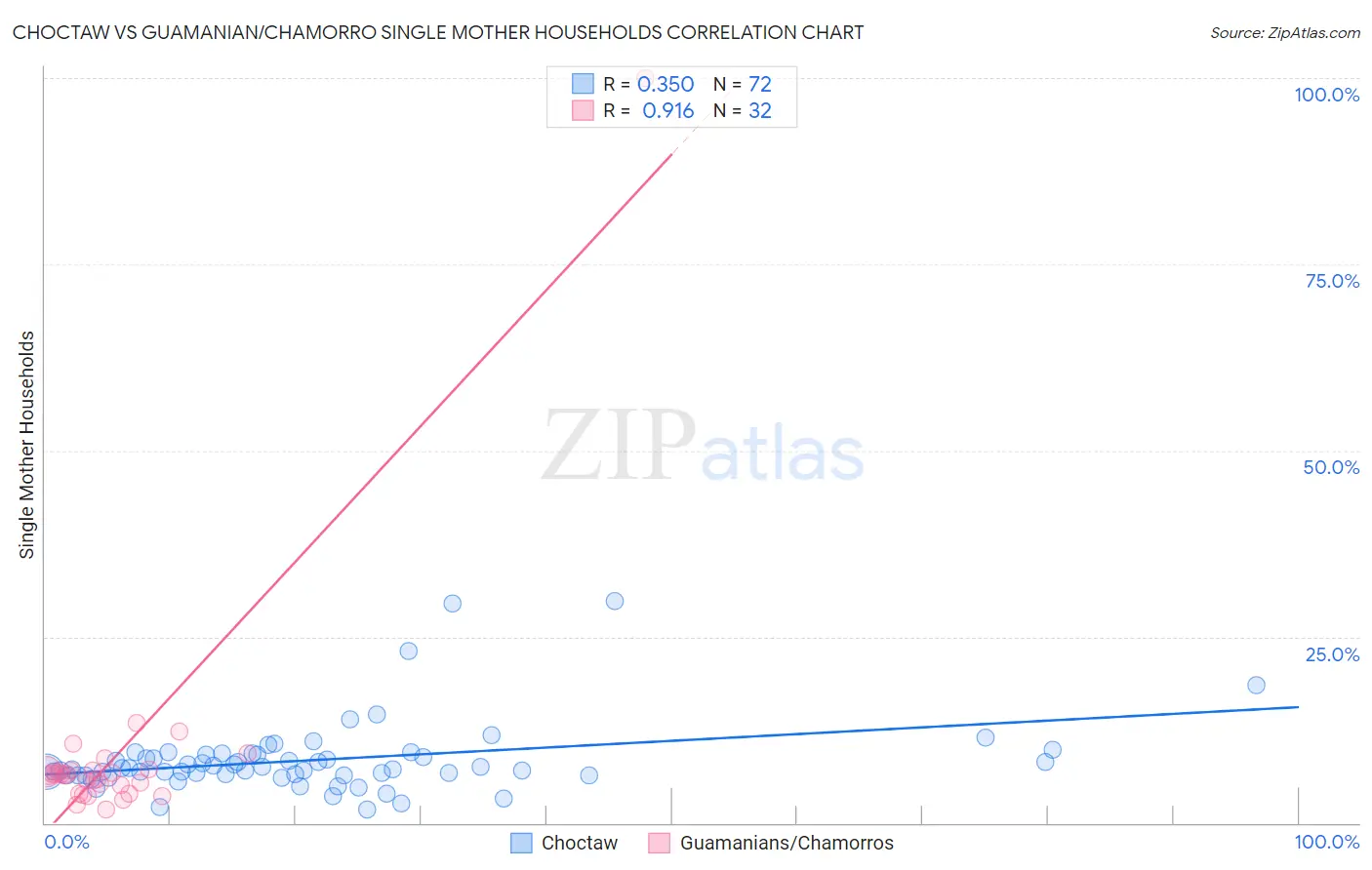 Choctaw vs Guamanian/Chamorro Single Mother Households