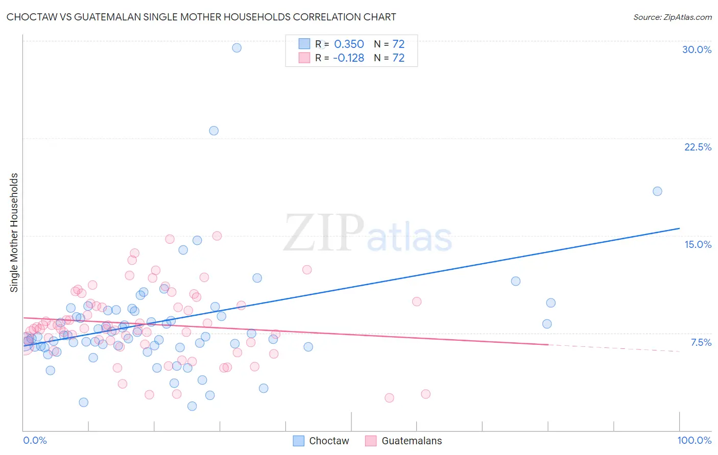 Choctaw vs Guatemalan Single Mother Households