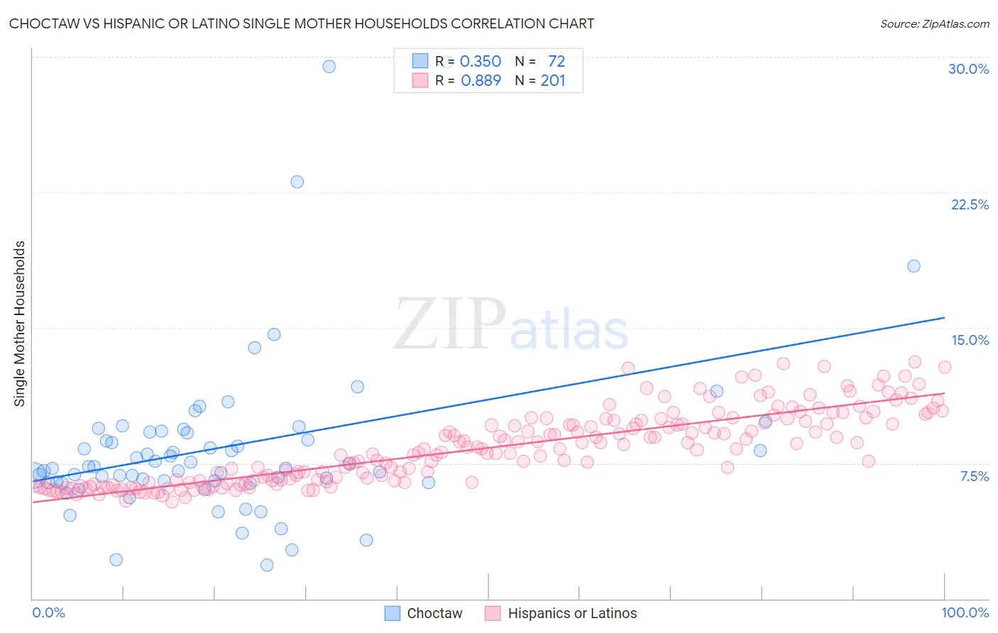 Choctaw vs Hispanic or Latino Single Mother Households