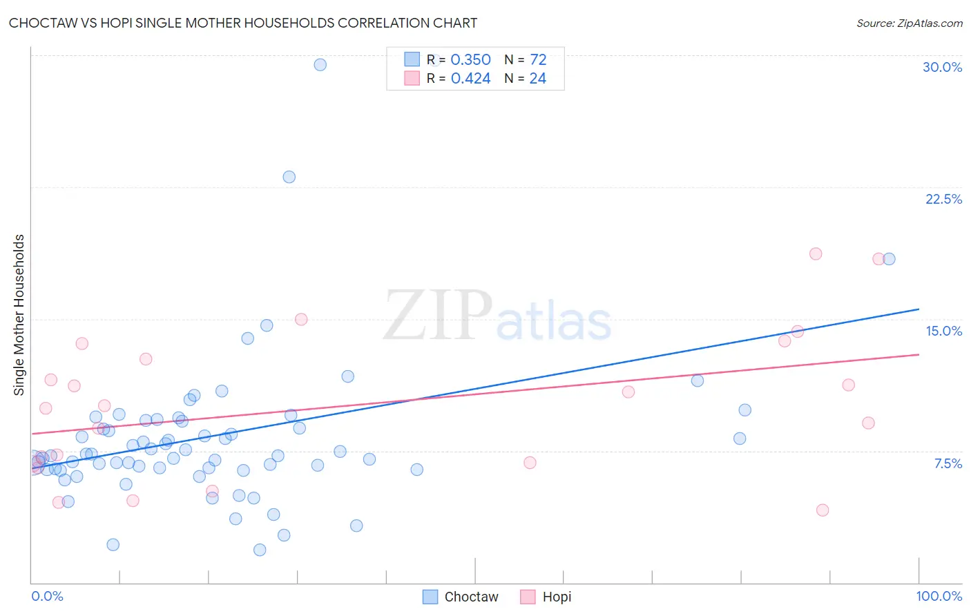 Choctaw vs Hopi Single Mother Households