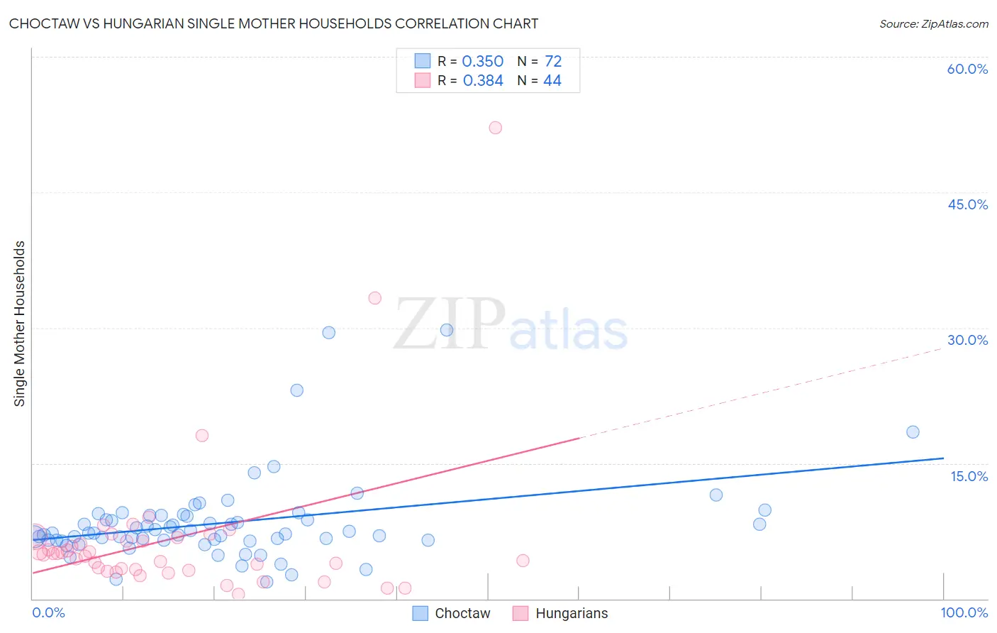 Choctaw vs Hungarian Single Mother Households