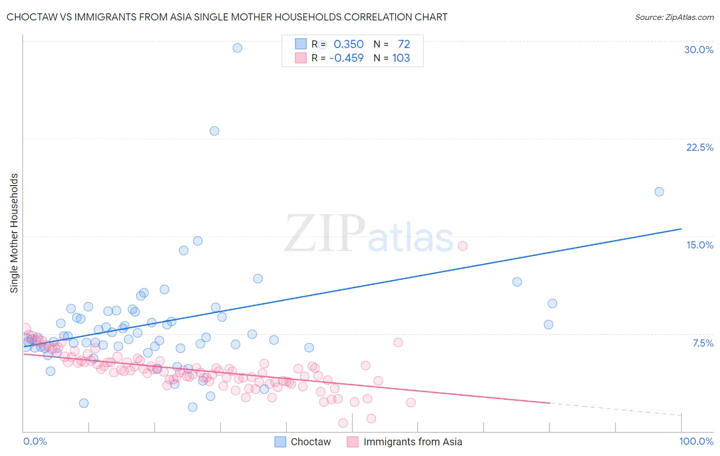 Choctaw vs Immigrants from Asia Single Mother Households