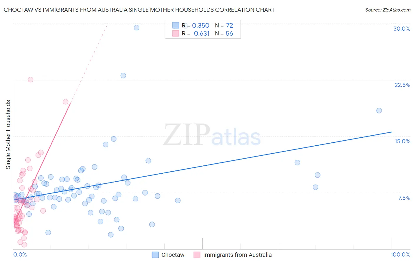 Choctaw vs Immigrants from Australia Single Mother Households