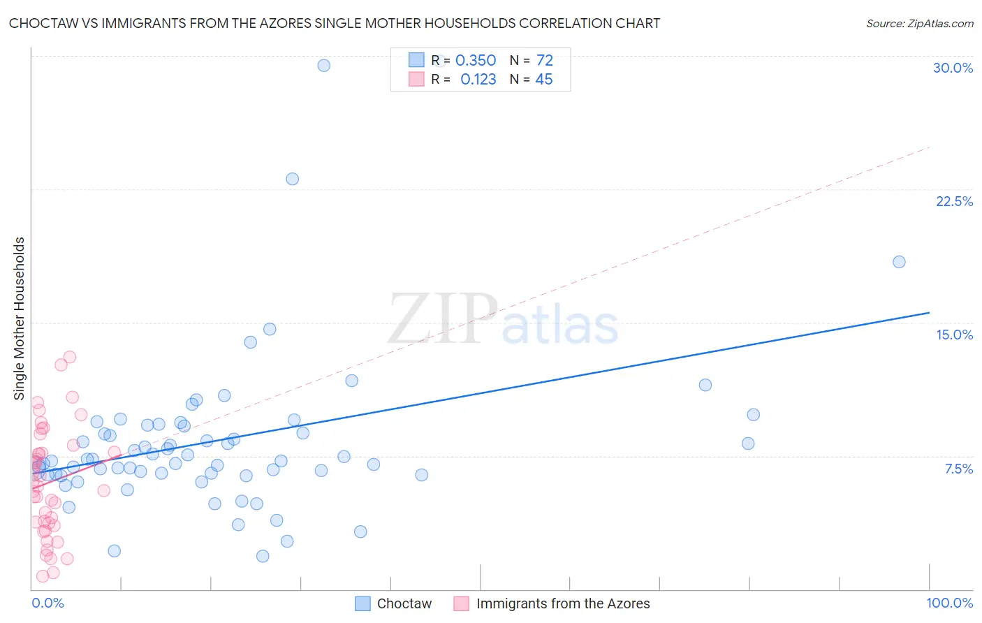 Choctaw vs Immigrants from the Azores Single Mother Households