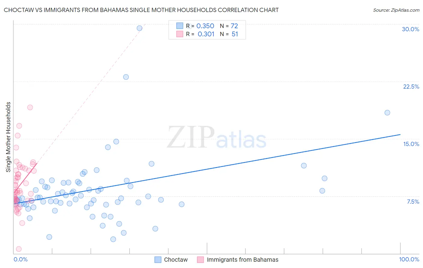 Choctaw vs Immigrants from Bahamas Single Mother Households
