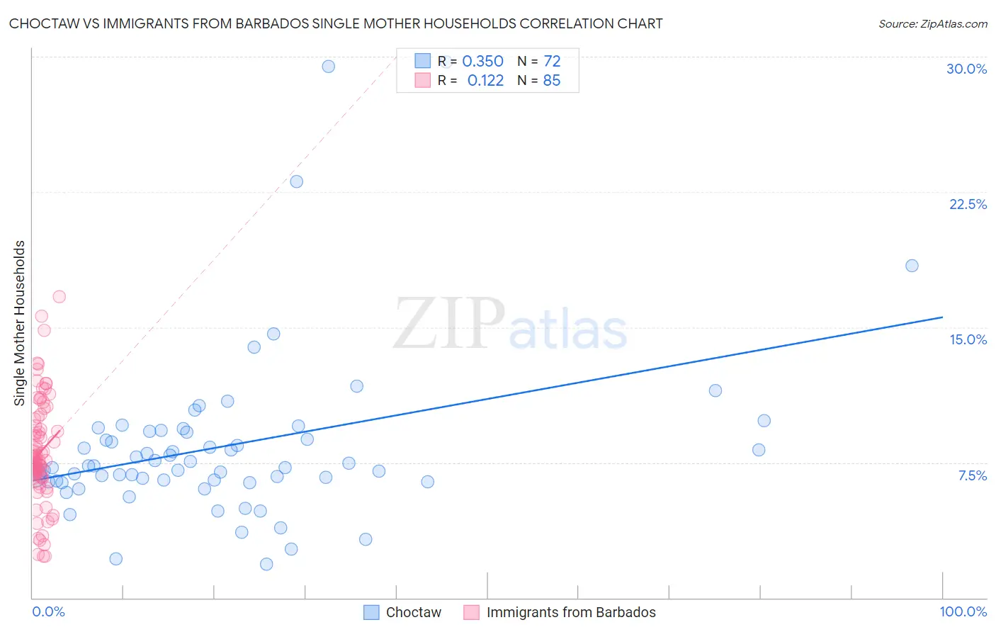 Choctaw vs Immigrants from Barbados Single Mother Households