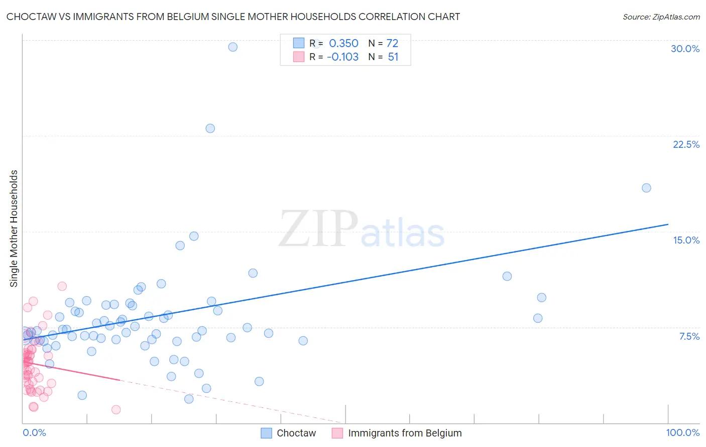Choctaw vs Immigrants from Belgium Single Mother Households