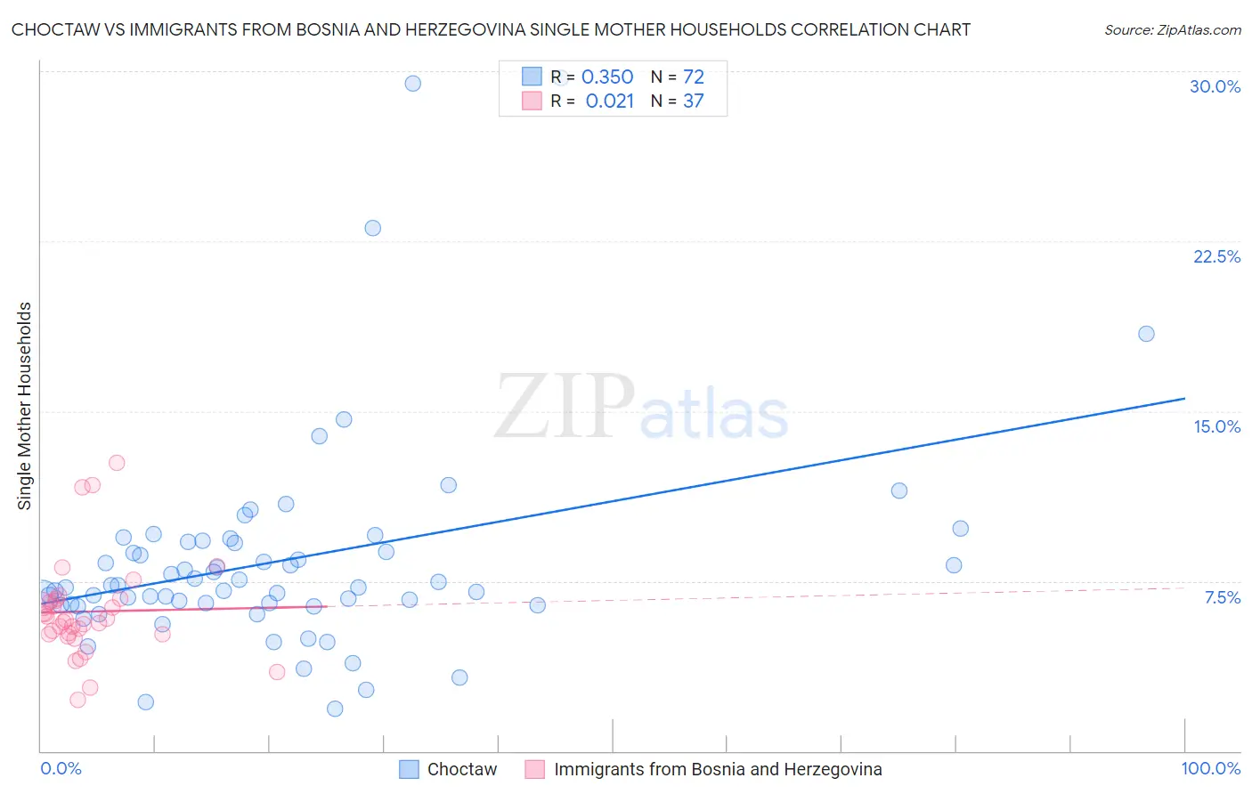 Choctaw vs Immigrants from Bosnia and Herzegovina Single Mother Households