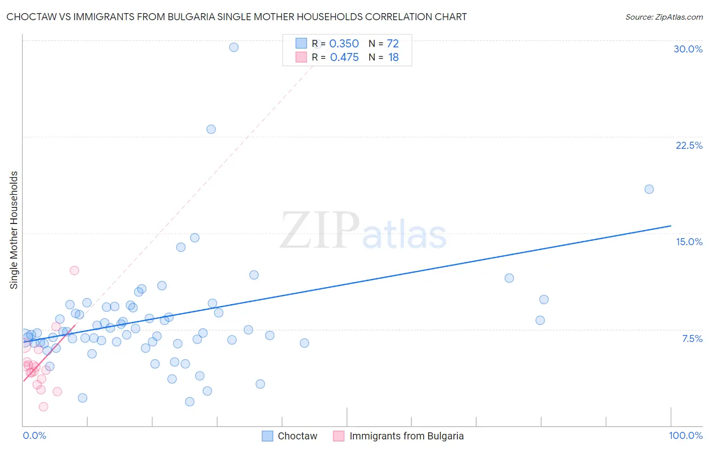 Choctaw vs Immigrants from Bulgaria Single Mother Households