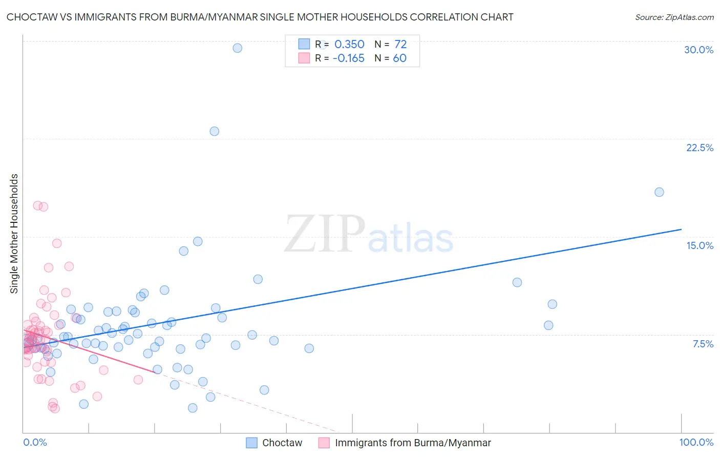 Choctaw vs Immigrants from Burma/Myanmar Single Mother Households