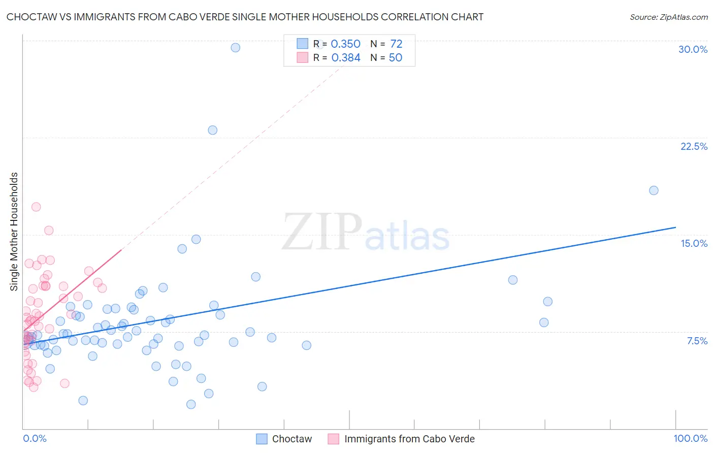 Choctaw vs Immigrants from Cabo Verde Single Mother Households