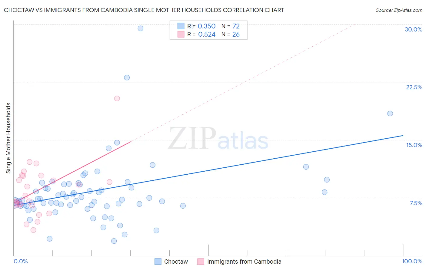 Choctaw vs Immigrants from Cambodia Single Mother Households