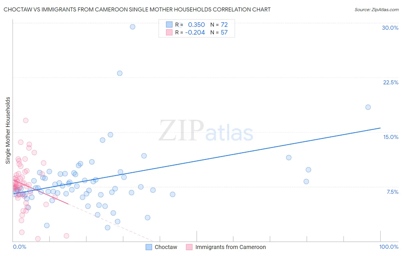 Choctaw vs Immigrants from Cameroon Single Mother Households
