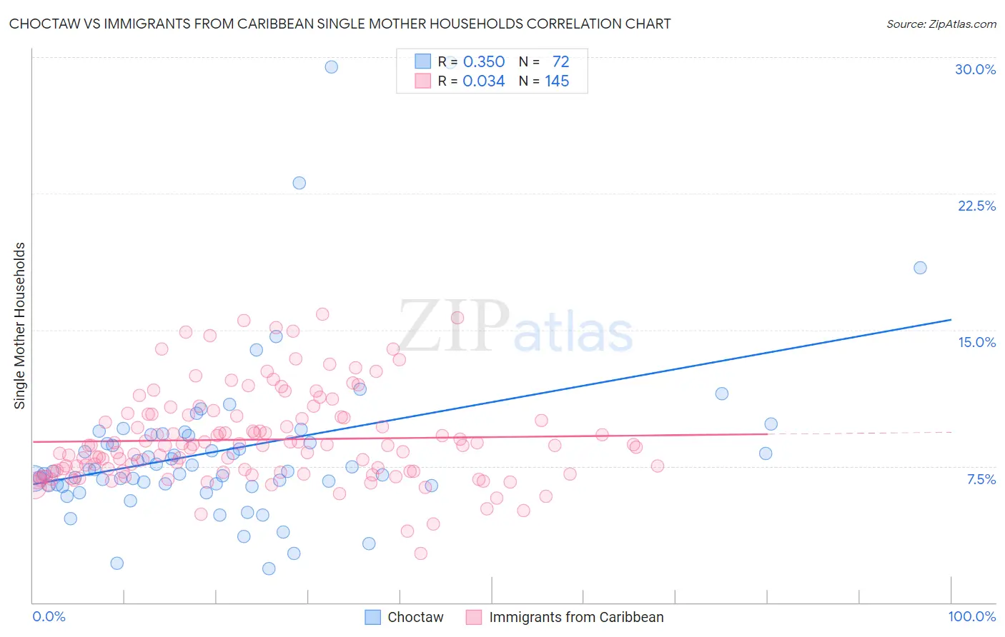 Choctaw vs Immigrants from Caribbean Single Mother Households