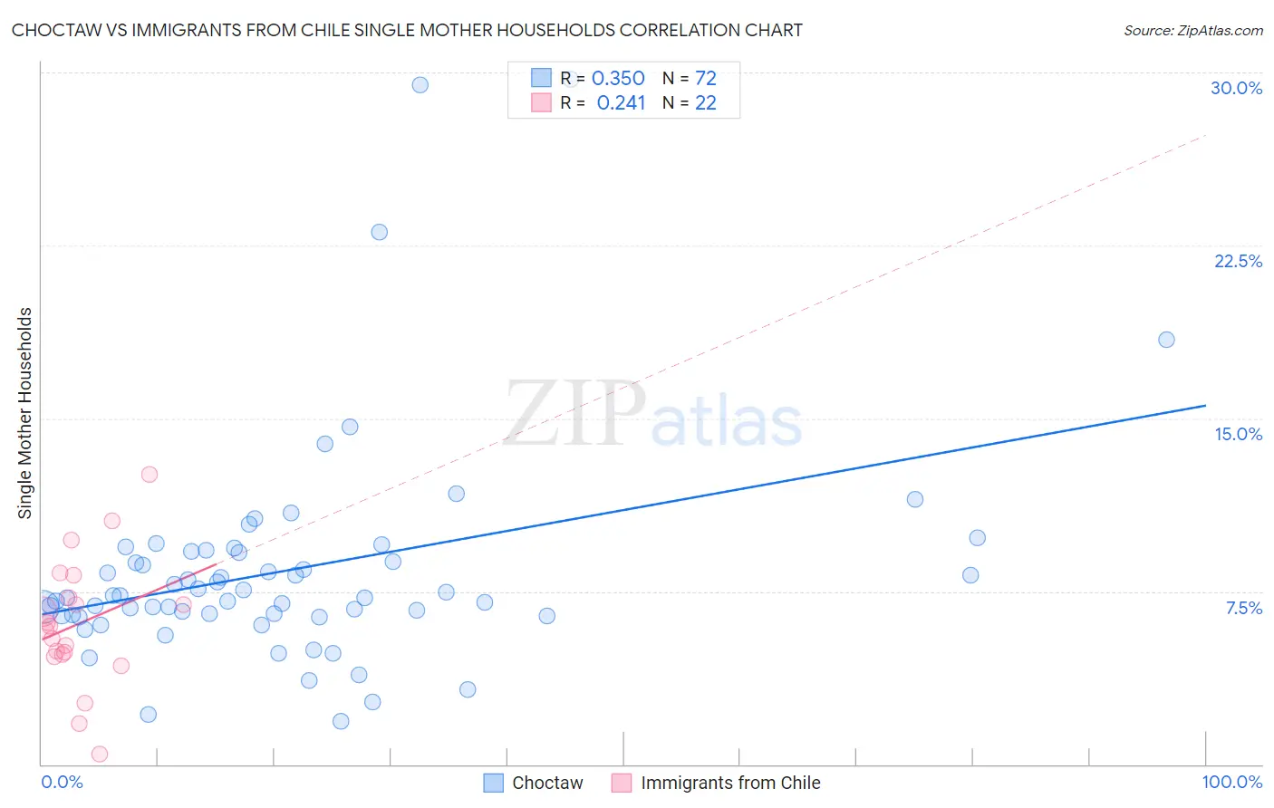 Choctaw vs Immigrants from Chile Single Mother Households