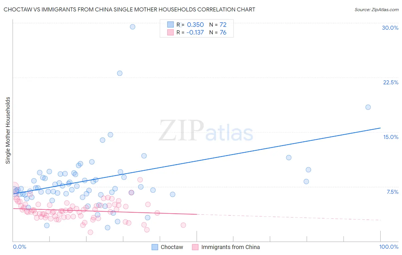 Choctaw vs Immigrants from China Single Mother Households