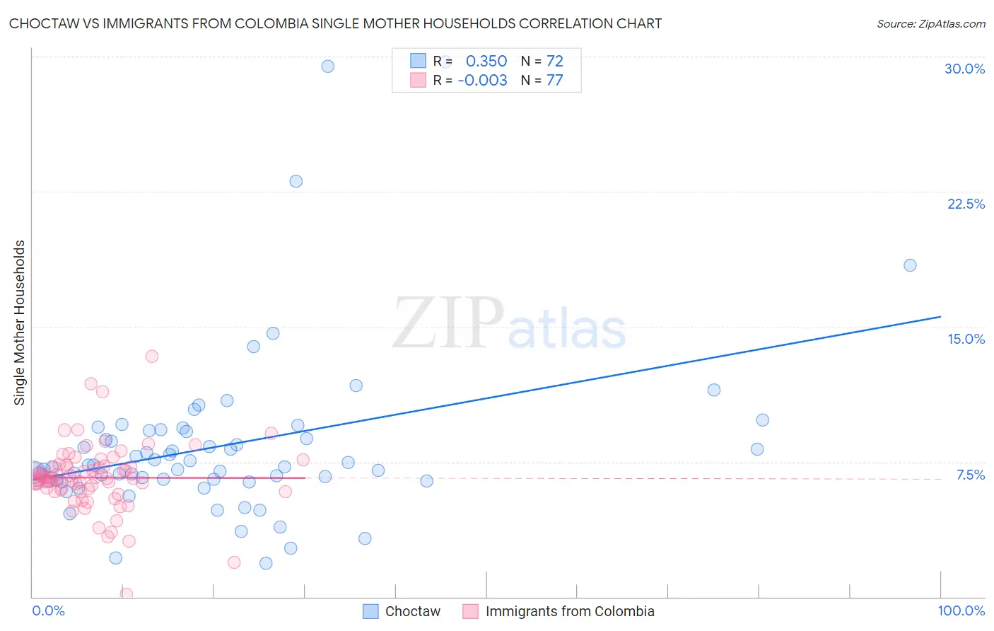 Choctaw vs Immigrants from Colombia Single Mother Households