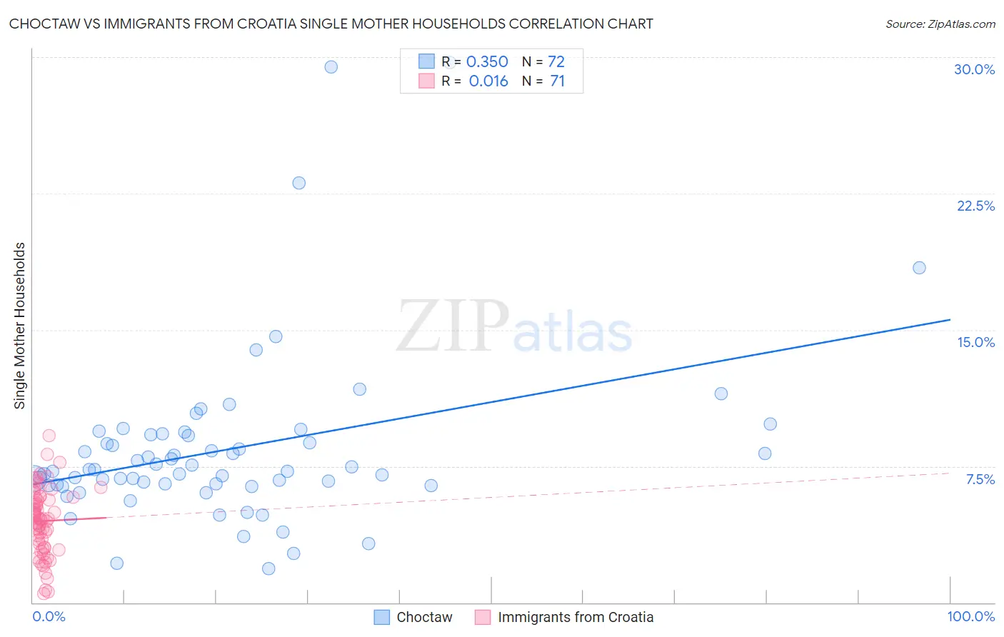 Choctaw vs Immigrants from Croatia Single Mother Households