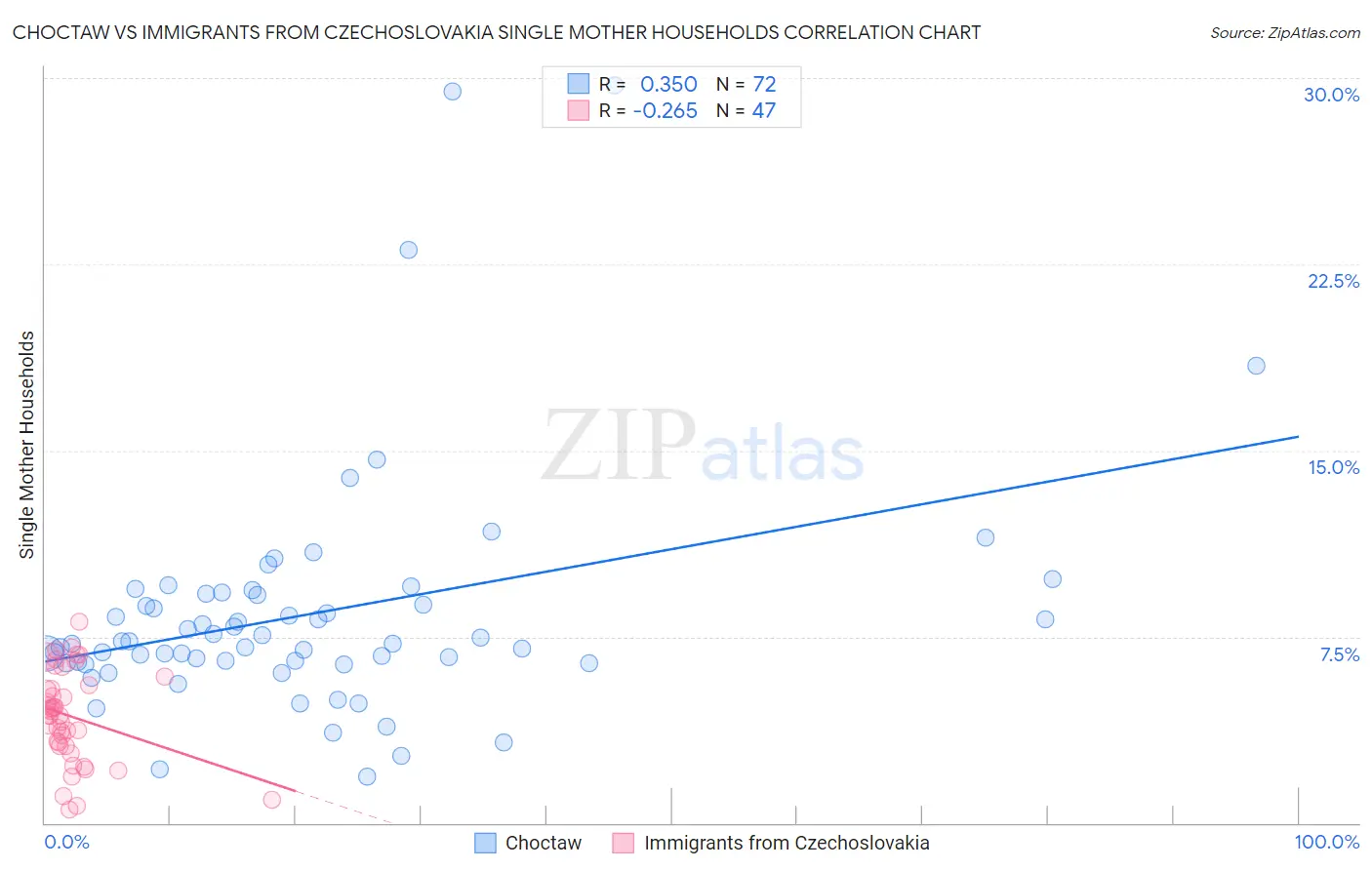 Choctaw vs Immigrants from Czechoslovakia Single Mother Households