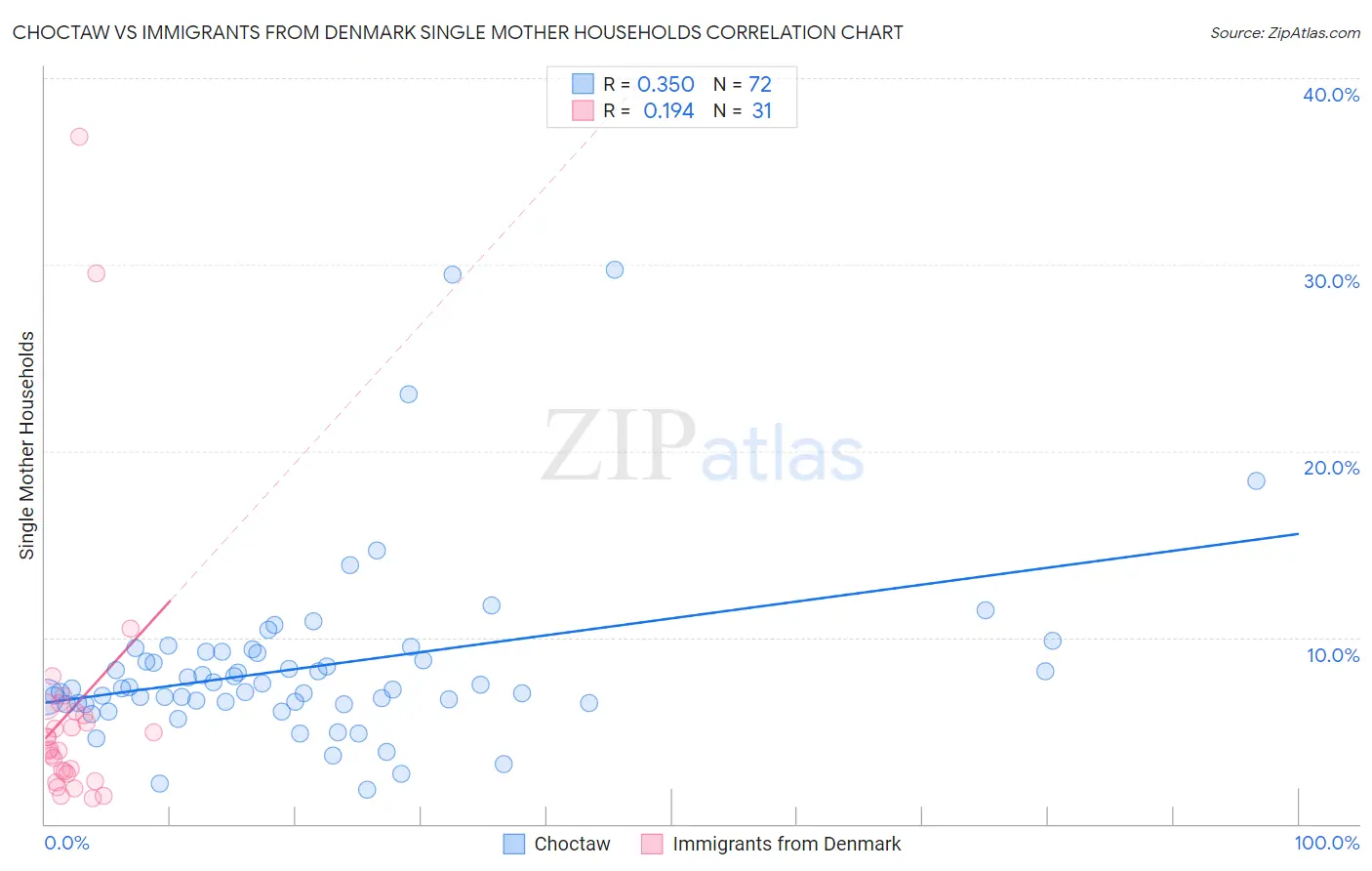 Choctaw vs Immigrants from Denmark Single Mother Households
