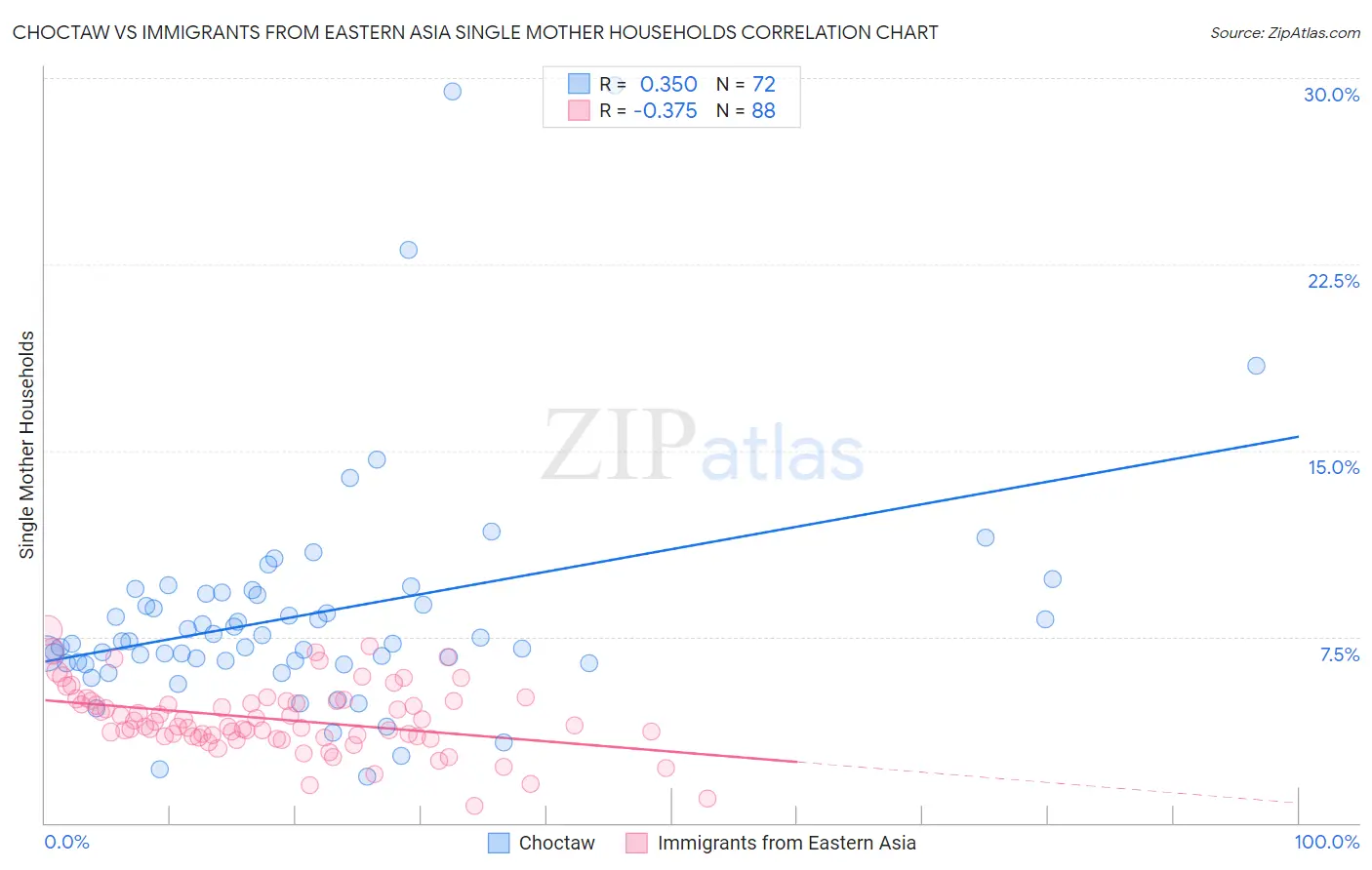 Choctaw vs Immigrants from Eastern Asia Single Mother Households