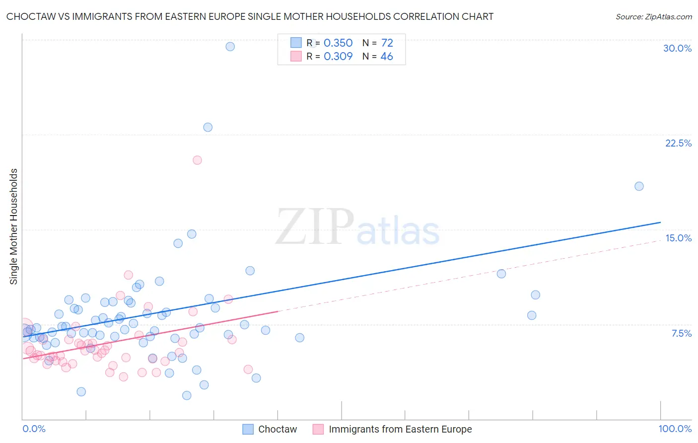 Choctaw vs Immigrants from Eastern Europe Single Mother Households