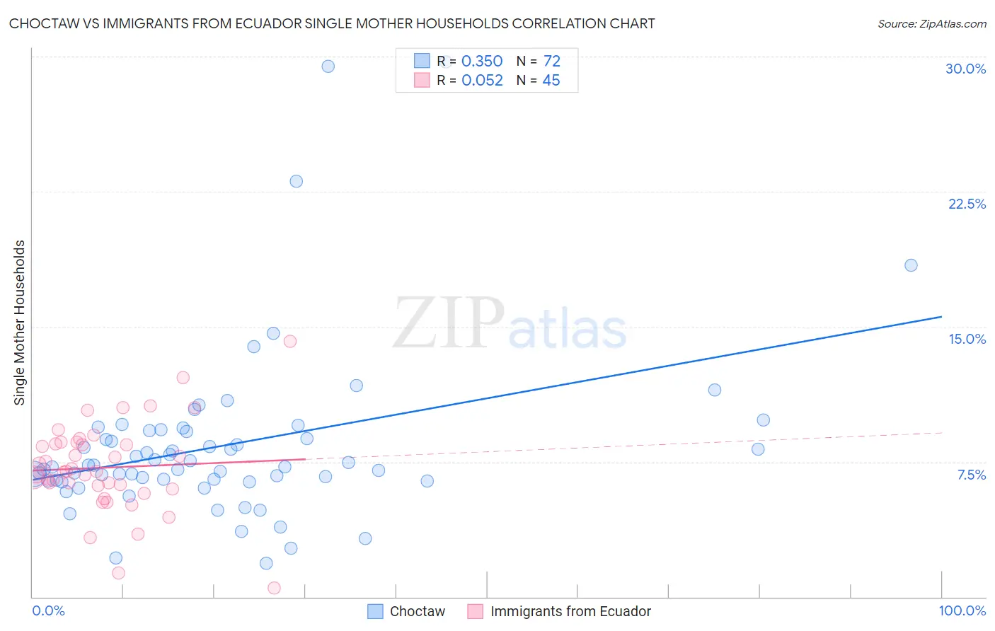 Choctaw vs Immigrants from Ecuador Single Mother Households