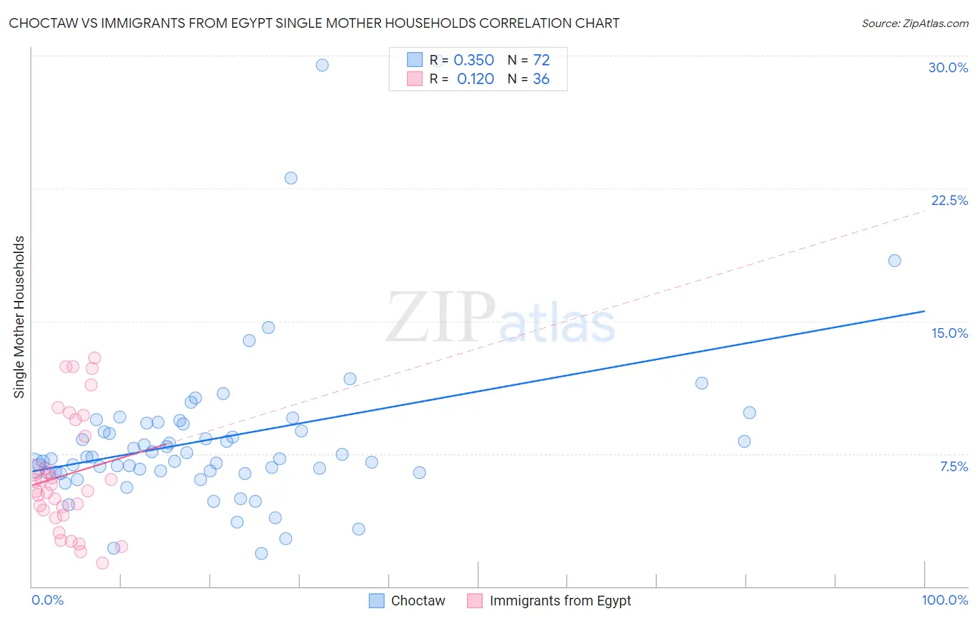Choctaw vs Immigrants from Egypt Single Mother Households