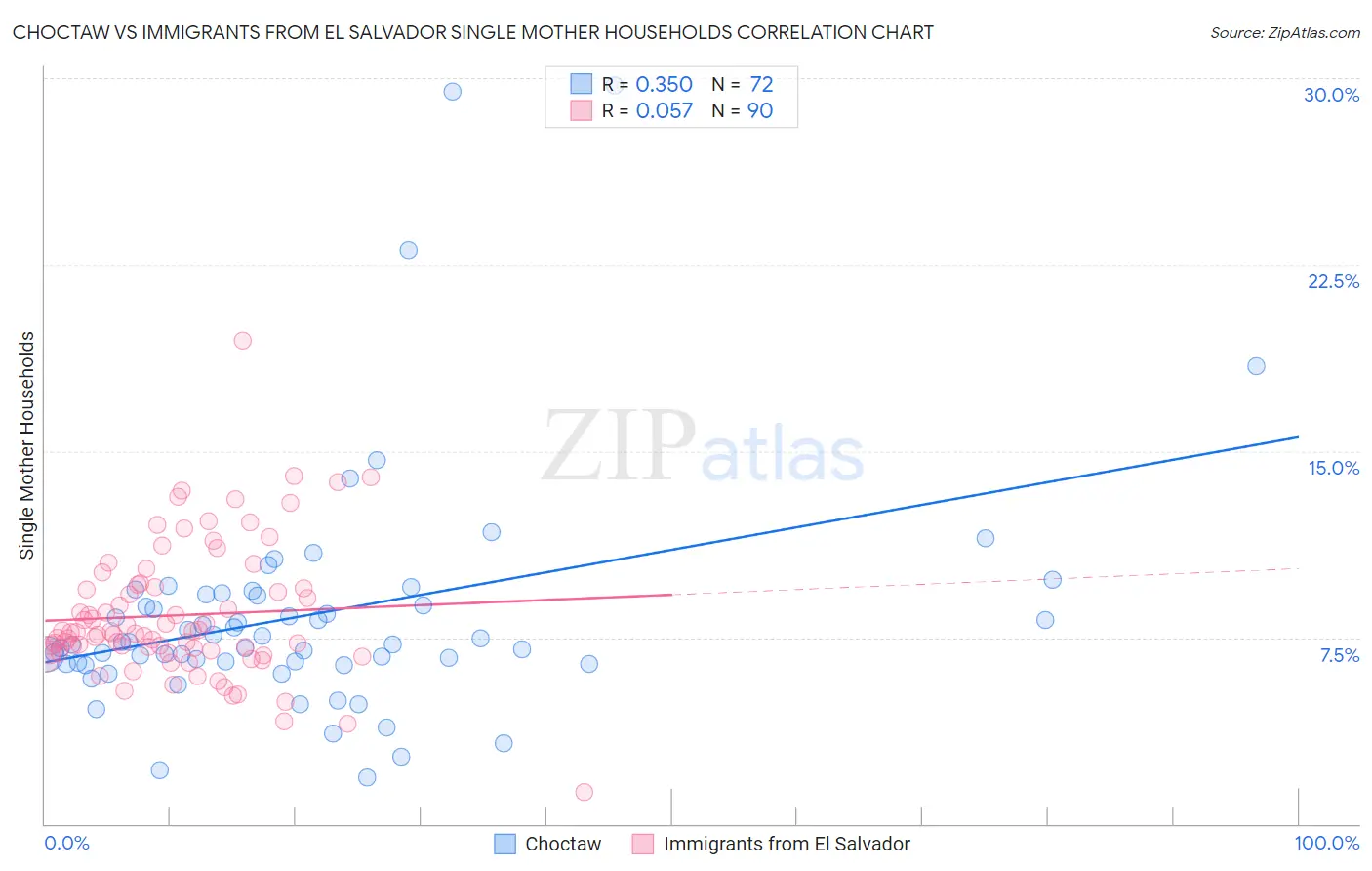 Choctaw vs Immigrants from El Salvador Single Mother Households